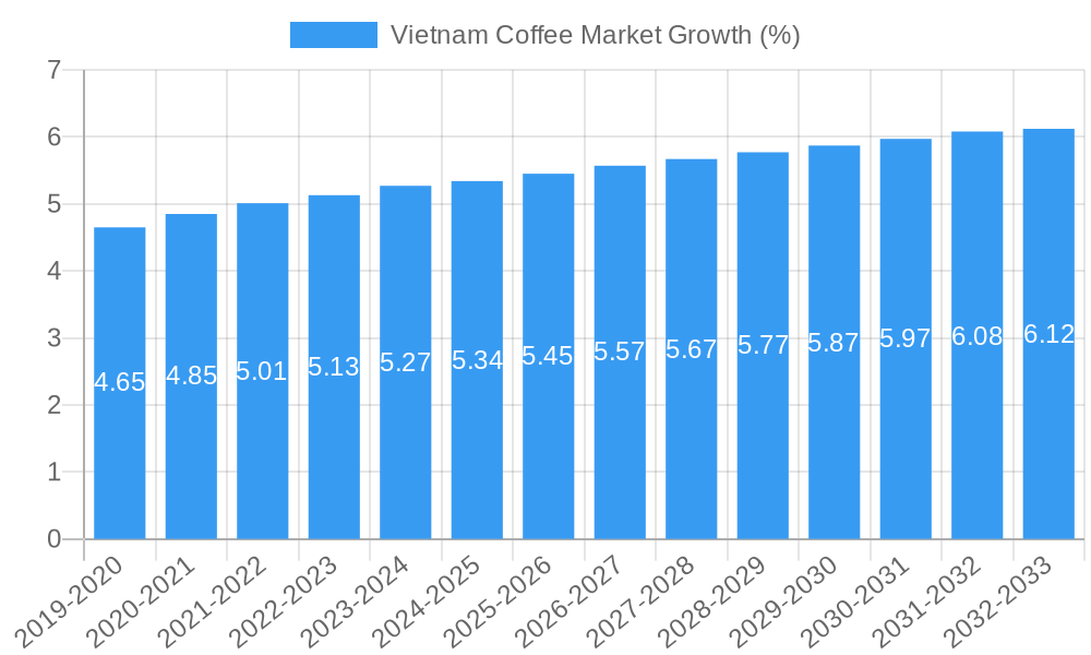 Vietnam Coffee Market Growth