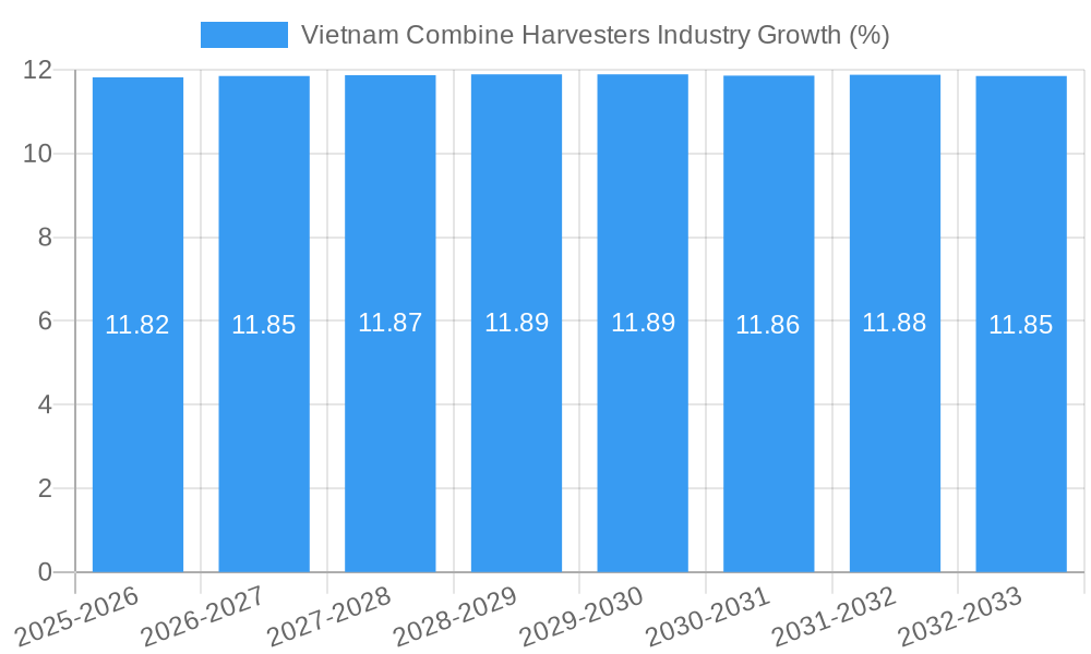 Vietnam Combine Harvesters Industry Growth