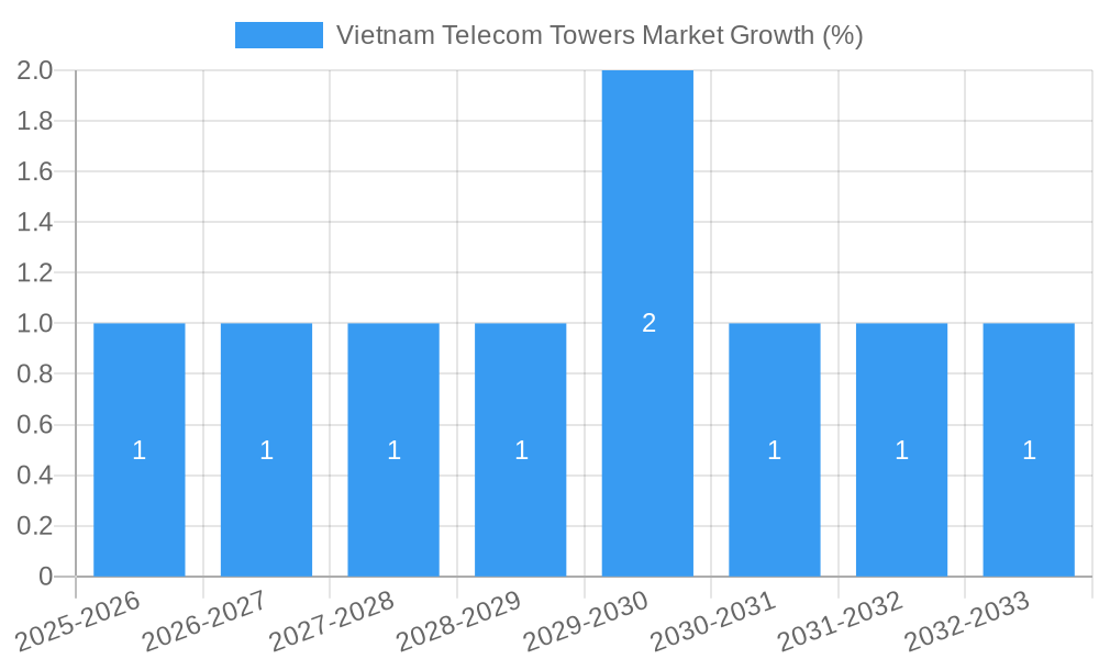 Vietnam Telecom Towers Market Growth