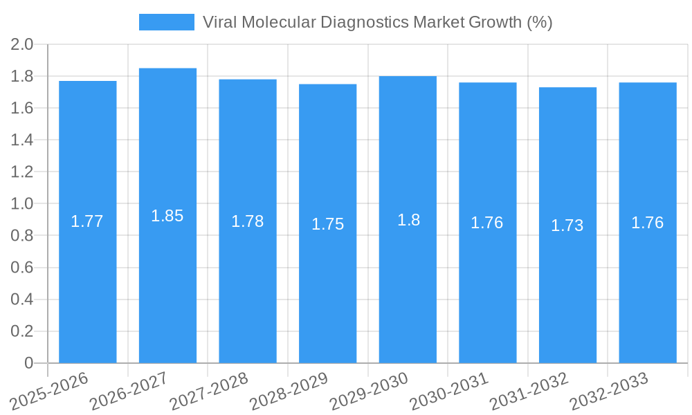 Viral Molecular Diagnostics Market Growth