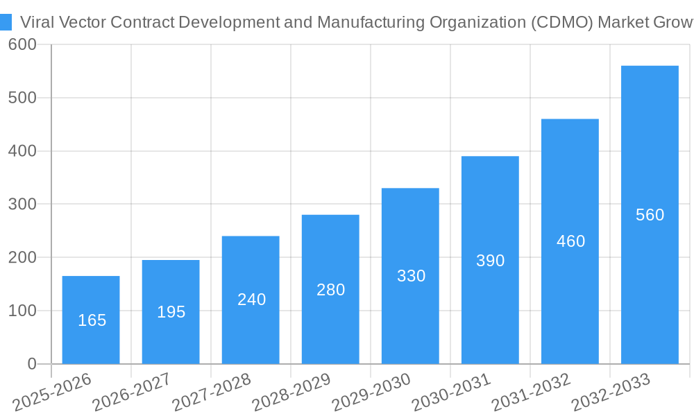 Viral Vector Contract Development and Manufacturing Organization (CDMO) Market Growth