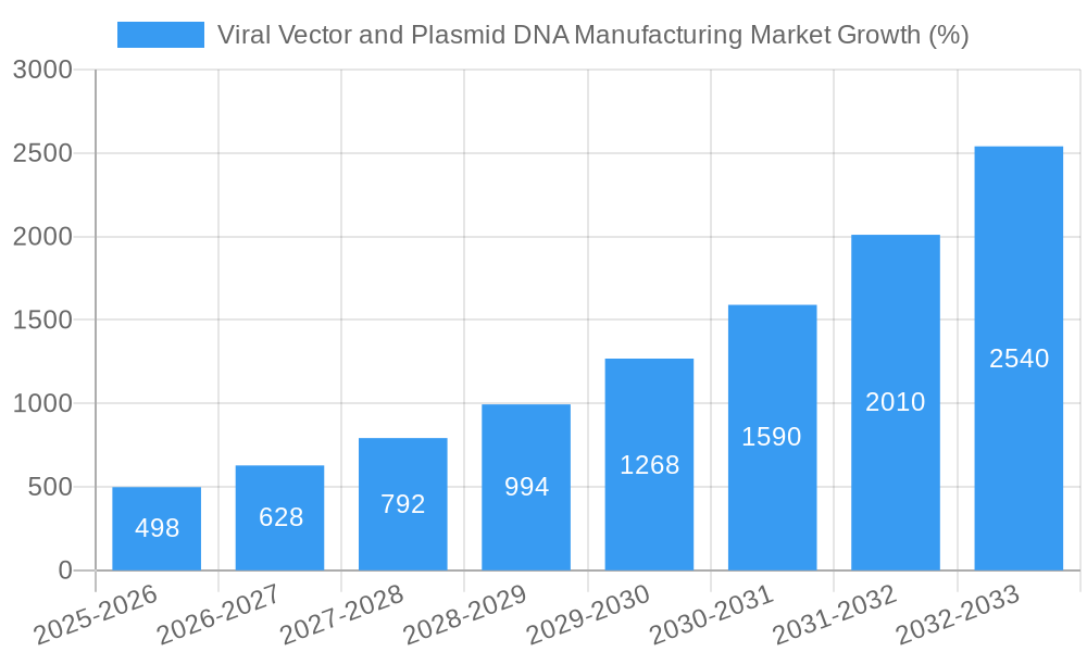Viral Vector and Plasmid DNA Manufacturing Market Growth