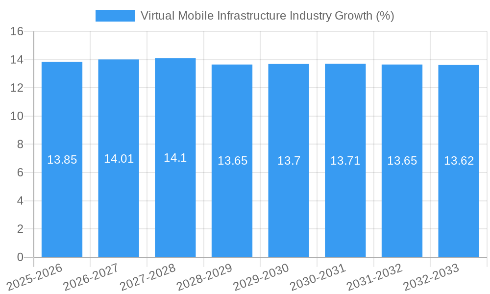 Virtual Mobile Infrastructure Industry Growth
