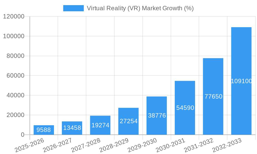 Virtual Reality (VR) Market Growth