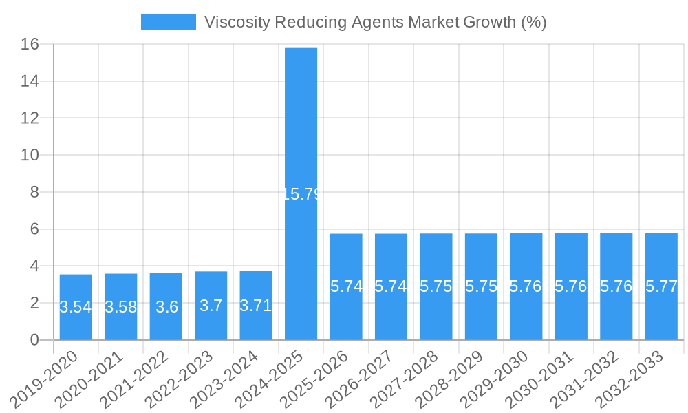 Viscosity Reducing Agents Market Growth