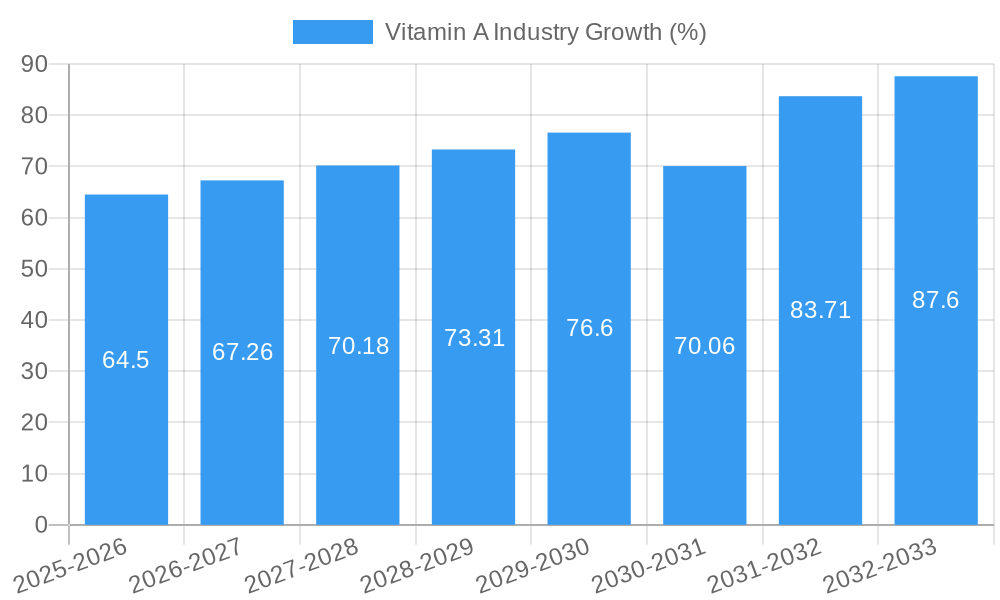 Vitamin A Industry Growth