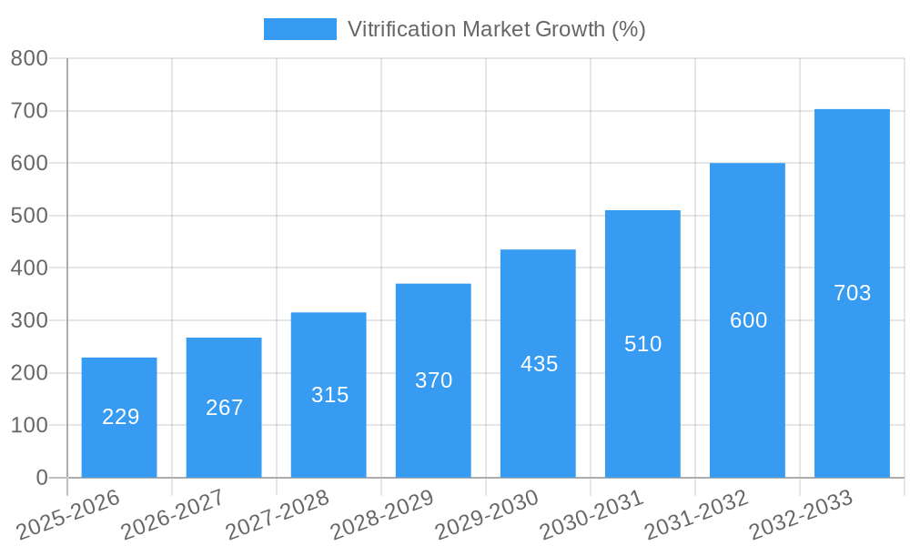 Vitrification Market Growth