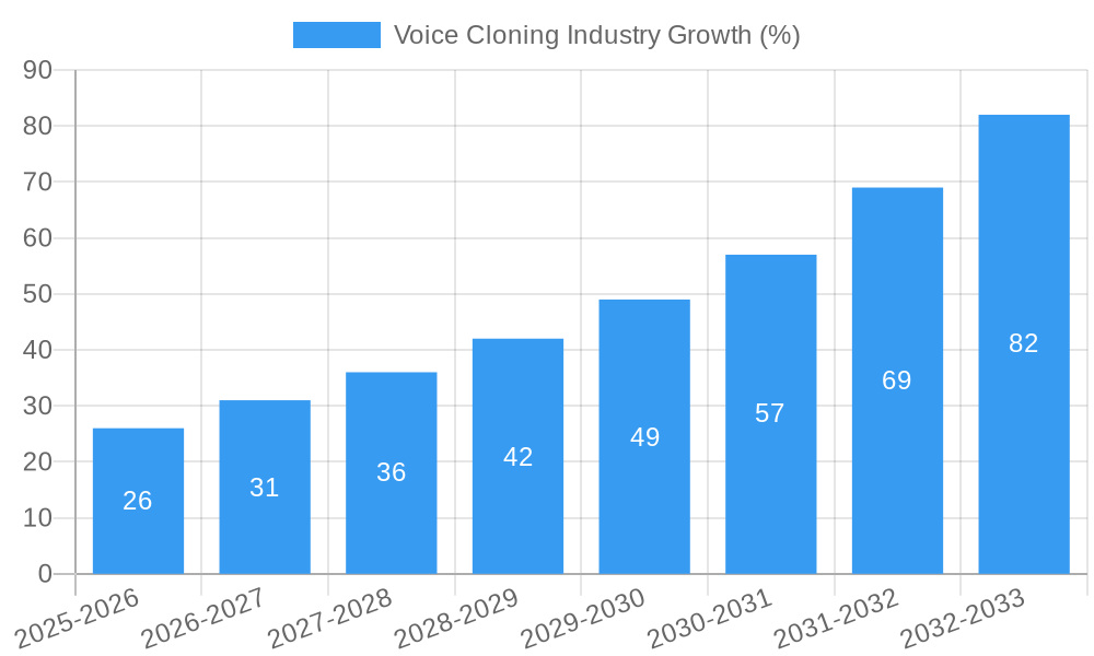 Voice Cloning Industry Growth