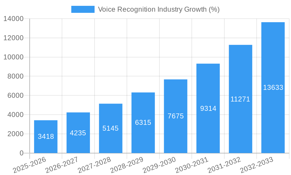 Voice Recognition Industry Growth