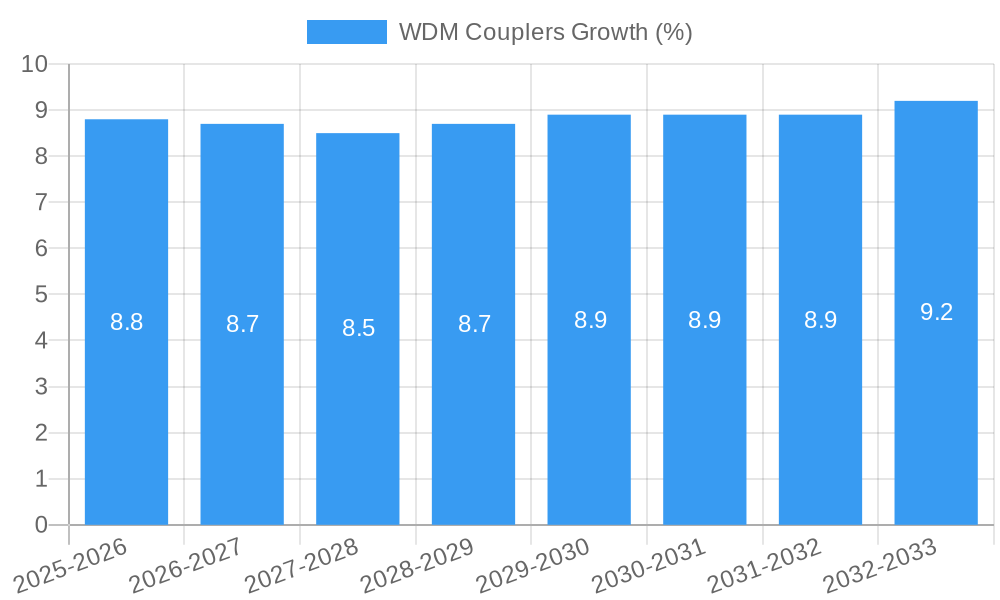WDM Couplers Growth