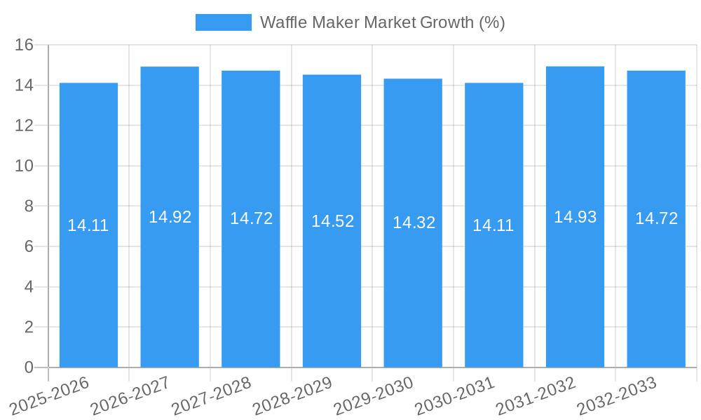 Waffle Maker Market Growth