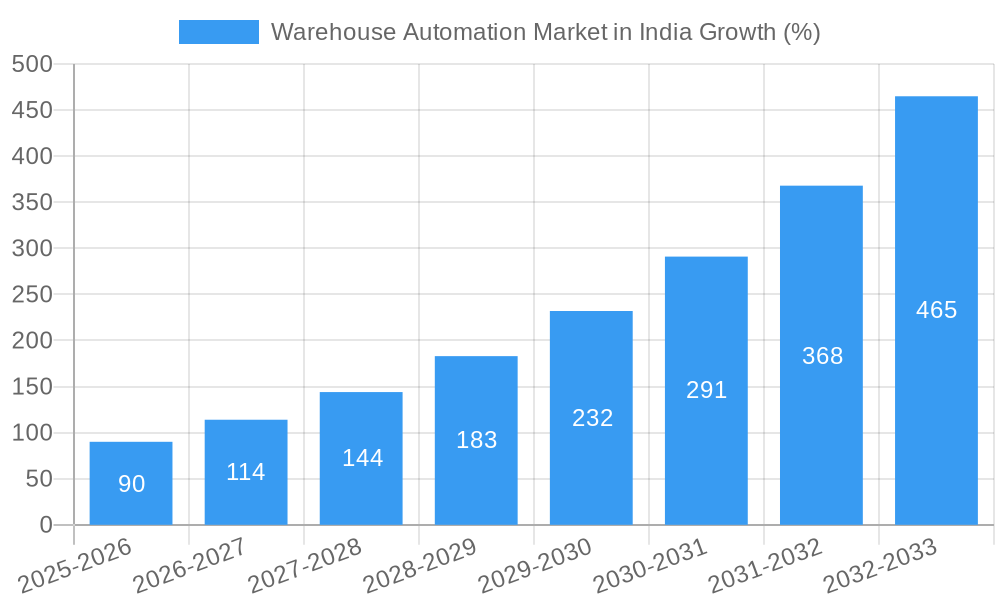 Warehouse Automation Market in India Growth