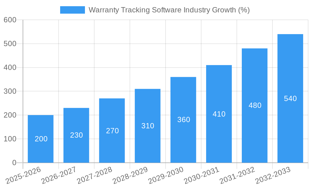 Warranty Tracking Software Industry Growth