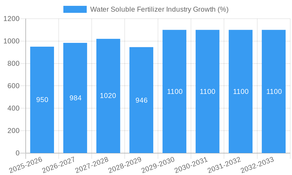 Water Soluble Fertilizer Industry Growth