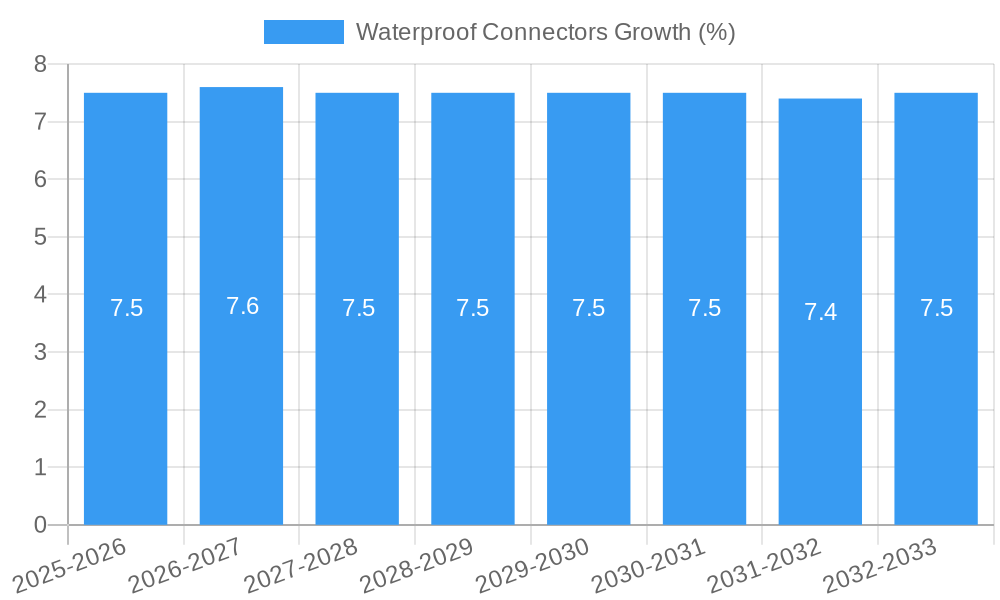 Waterproof Connectors Growth