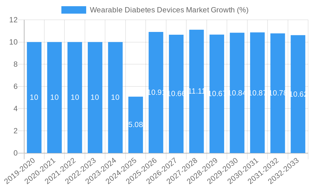 Wearable Diabetes Devices Market Growth