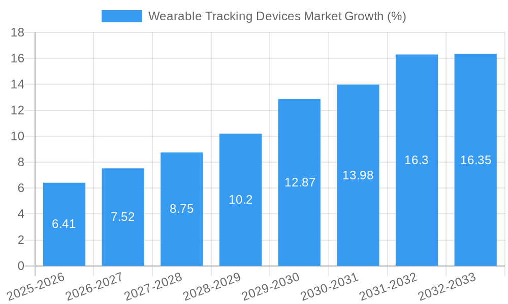 Wearable Tracking Devices Market Growth
