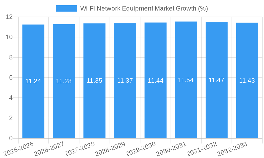 Wi-Fi Network Equipment Market Growth
