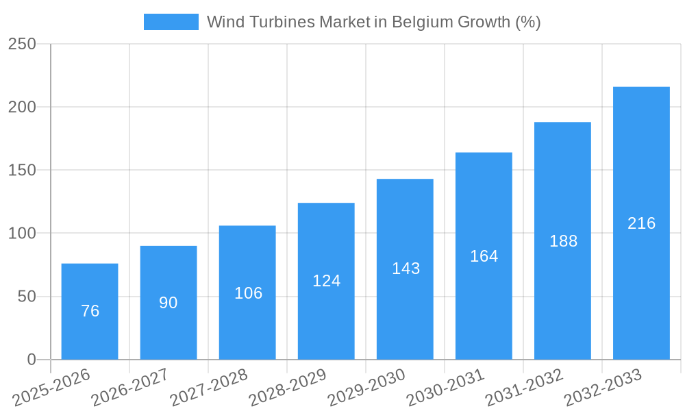 Wind Turbines Market in Belgium Growth