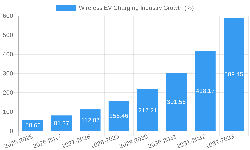 Wireless EV Charging Industry Growth