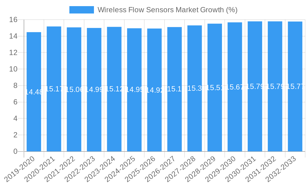 Wireless Flow Sensors Market Growth