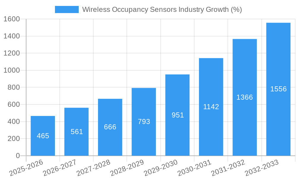 Wireless Occupancy Sensors Industry Growth