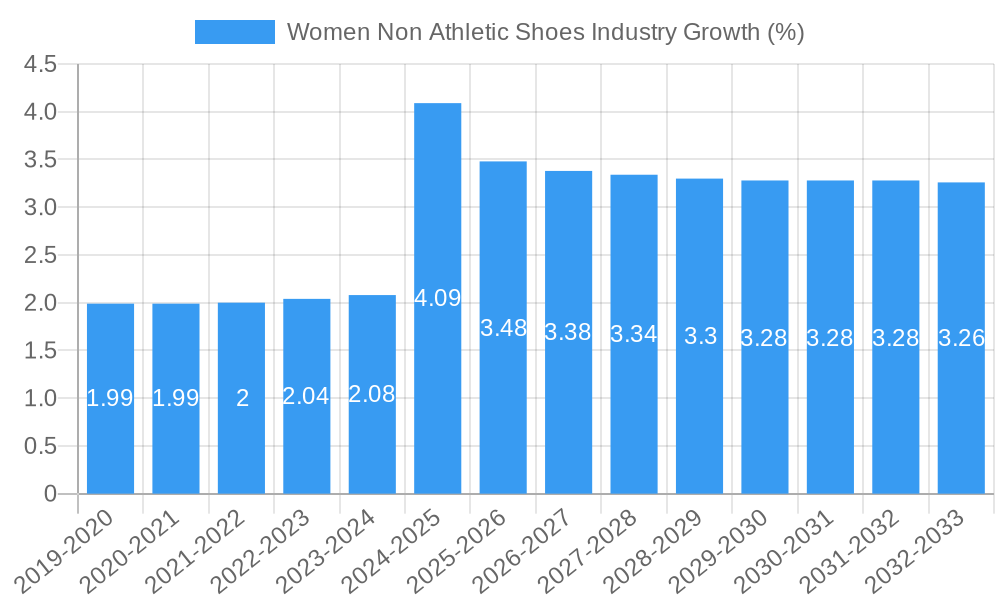 Women Non Athletic Shoes Industry Growth