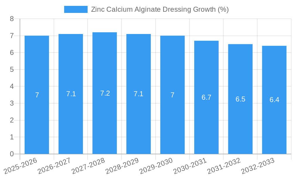 Zinc Calcium Alginate Dressing Growth