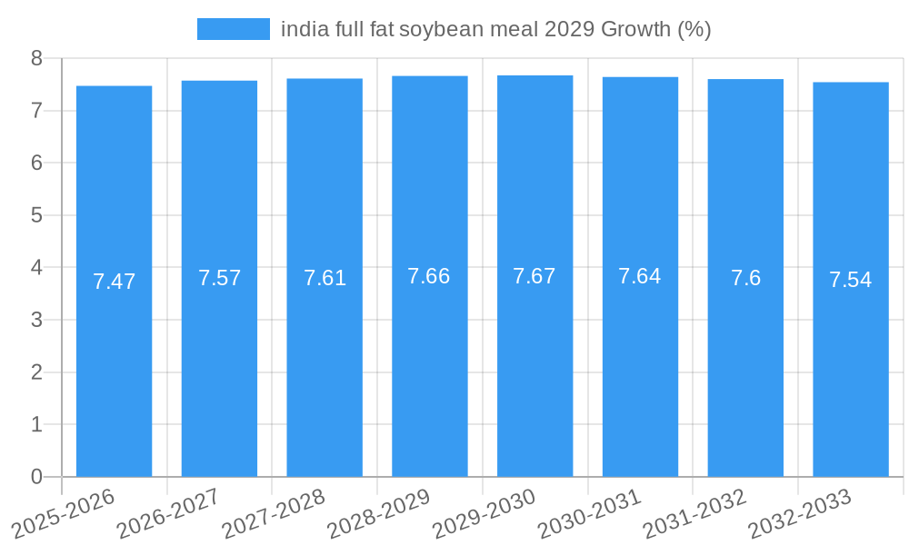 india full fat soybean meal 2029 Growth
