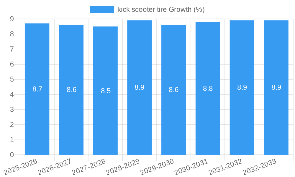 kick scooter tire Growth