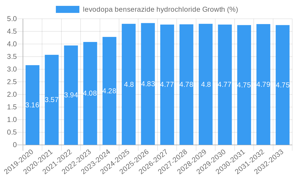 levodopa benserazide hydrochloride Growth