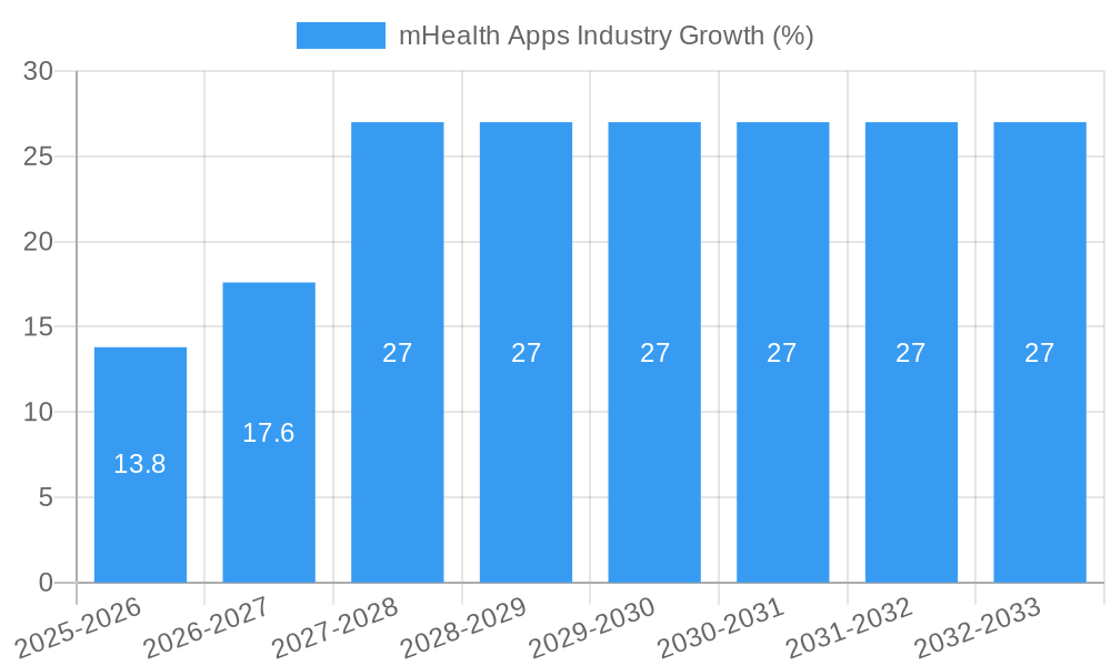 mHealth Apps Industry Growth