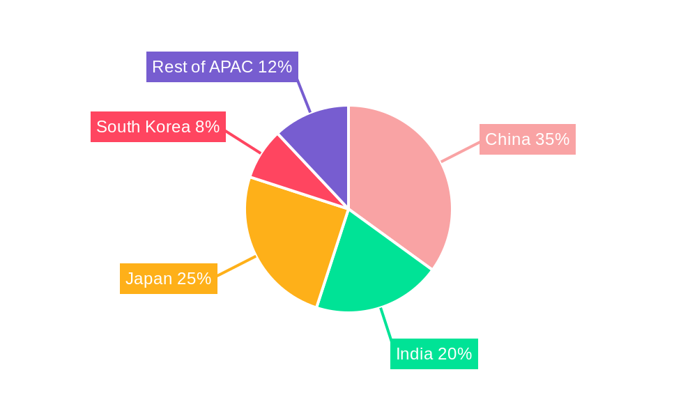 APAC Animal Healthcare Industry Regional Share