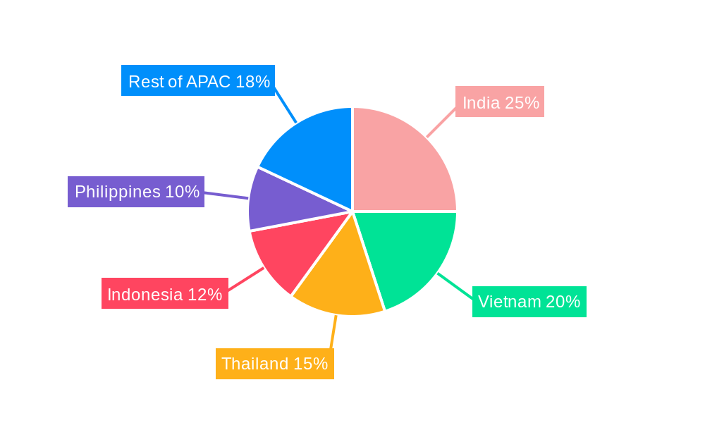 APAC Aqua Feed Market Regional Share