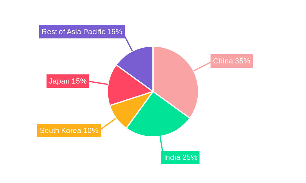 APAC Aseptic Packaging Market Regional Share