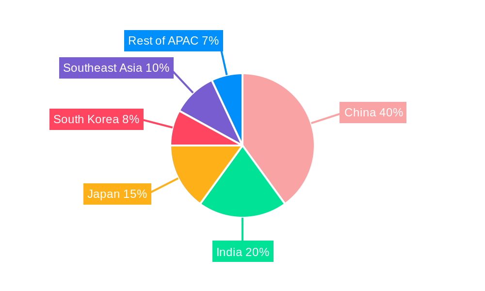 APAC Automotive OEM Coatings Market Regional Share