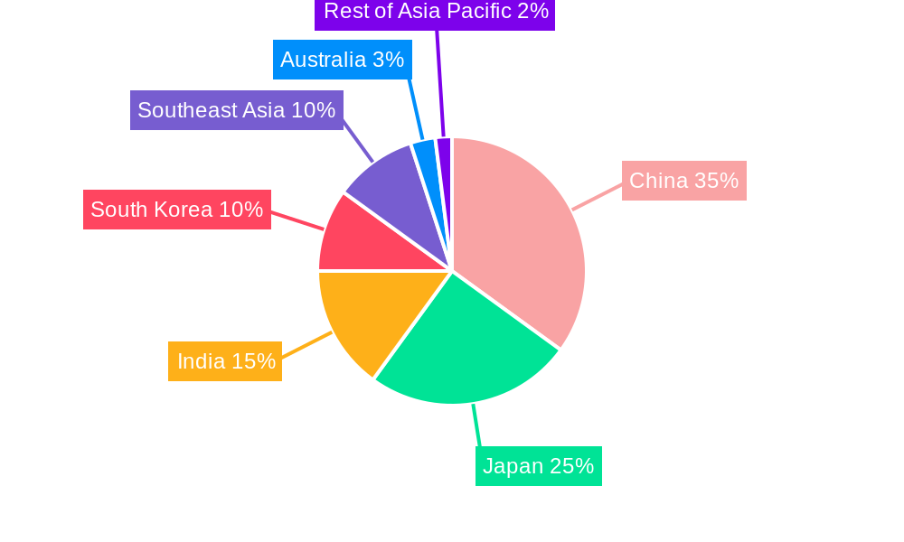 APAC CT Industry Regional Share