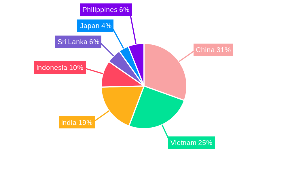 APAC Cashew Industry Regional Share