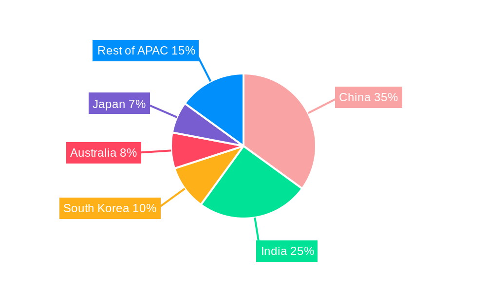 APAC Cereals Bar Market Regional Share