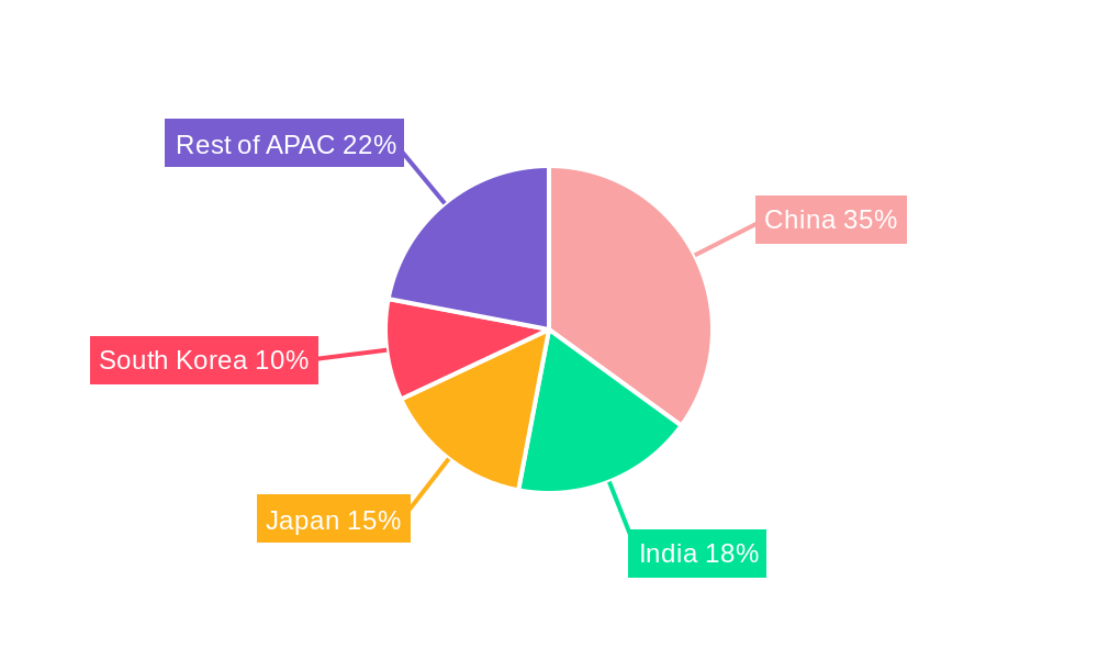APAC Collagen Market Regional Share