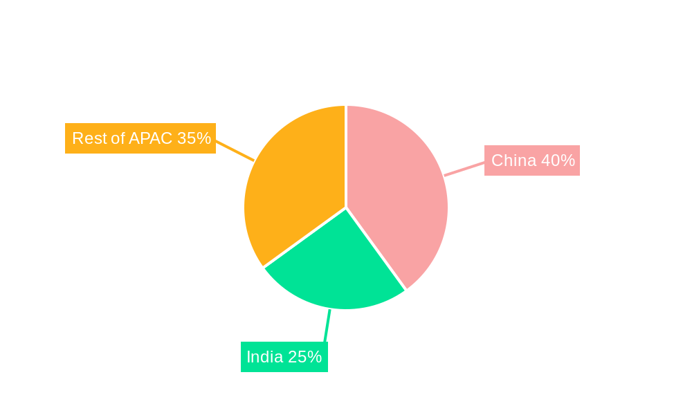 APAC Commercial Vehicle Market Regional Share