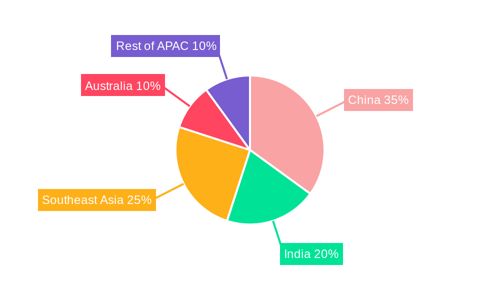 APAC Container Shipping Market Regional Share