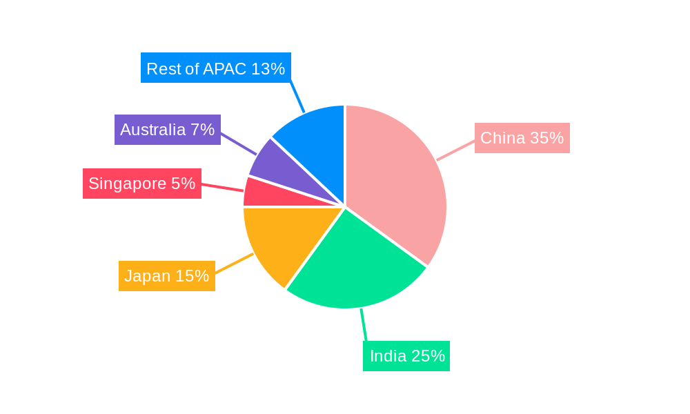 APAC Data Center Construction Market Regional Share