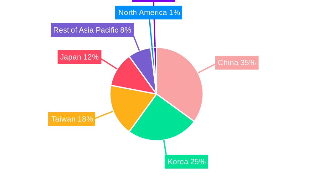 APAC Dynamic Random Access Memory (DRAM) Market Regional Share