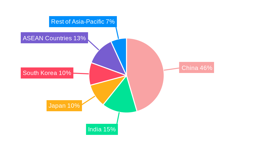APAC Epoxy Resins Industry Regional Share