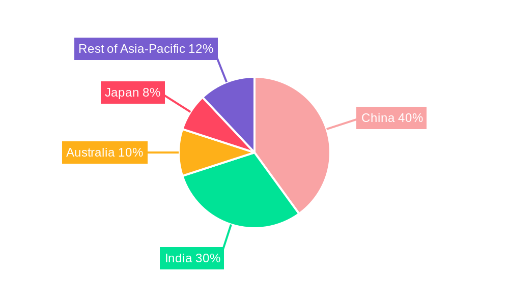 APAC Farm Crop Sprayer Market Regional Share