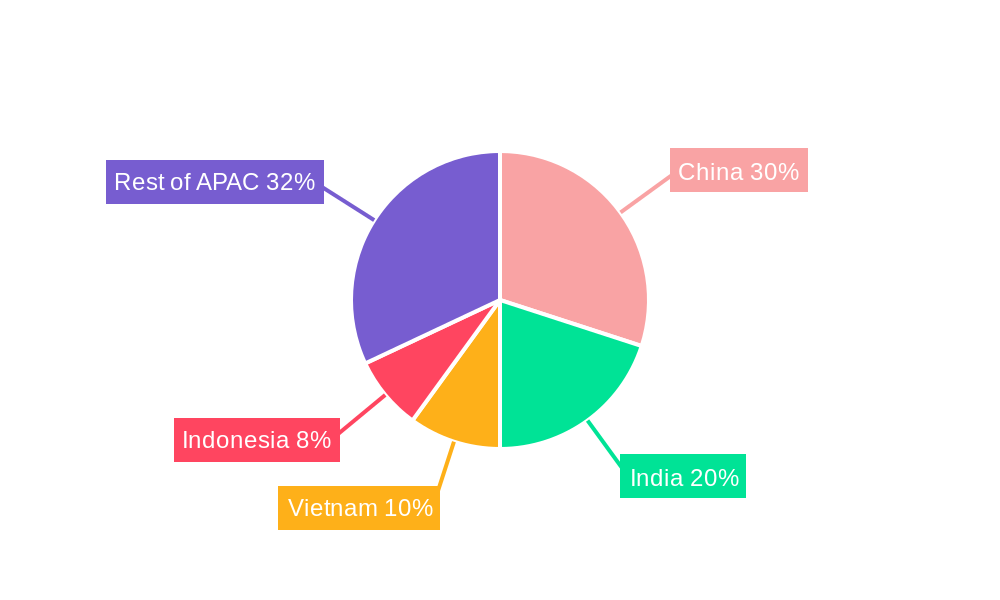 APAC Feed Additives Market Regional Share