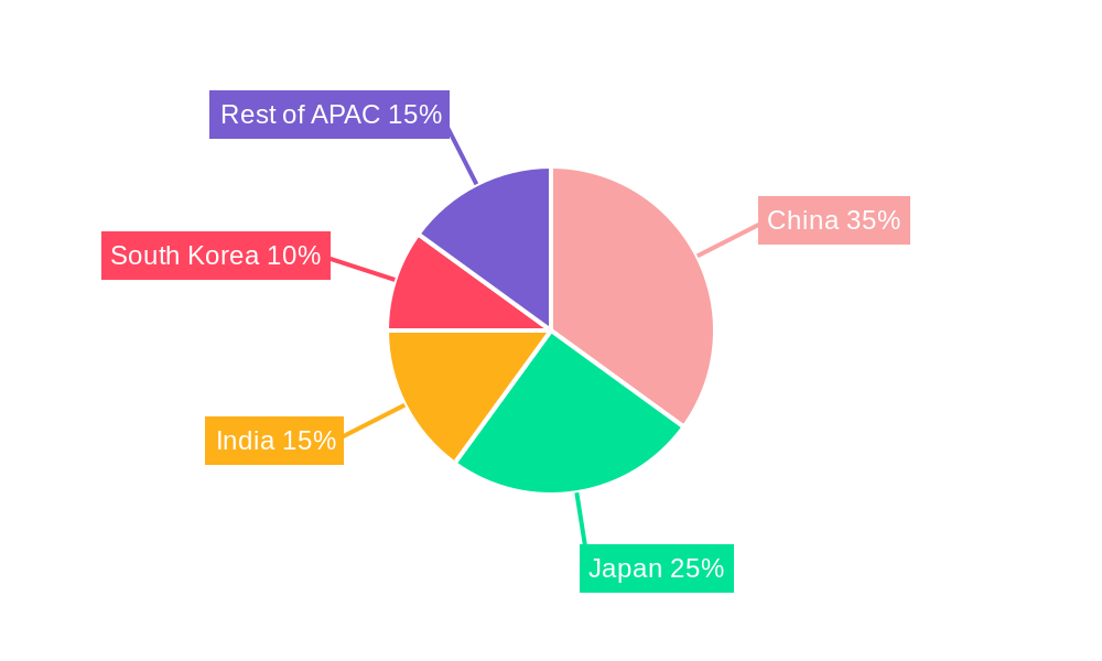 APAC Fish Collagen Peptides Market Regional Share