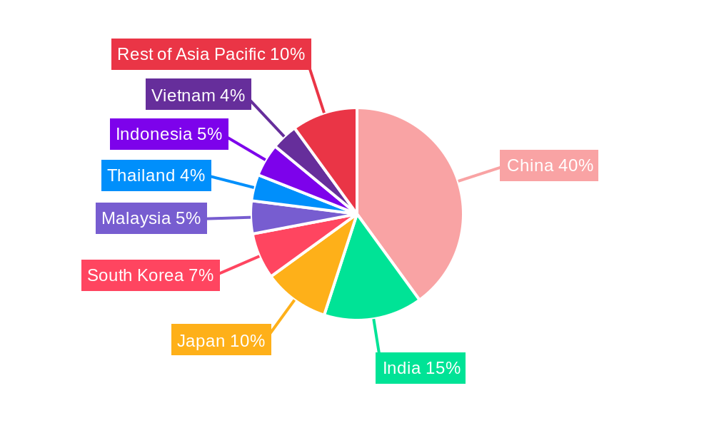 APAC Industrial Valves Industry Regional Share