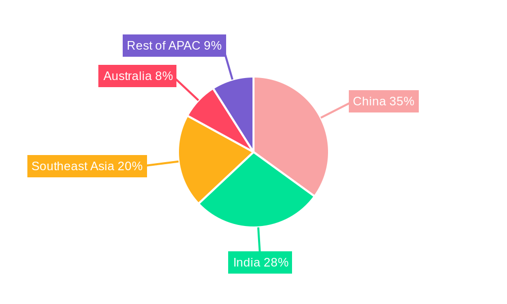 APAC Insurtech Market Regional Share